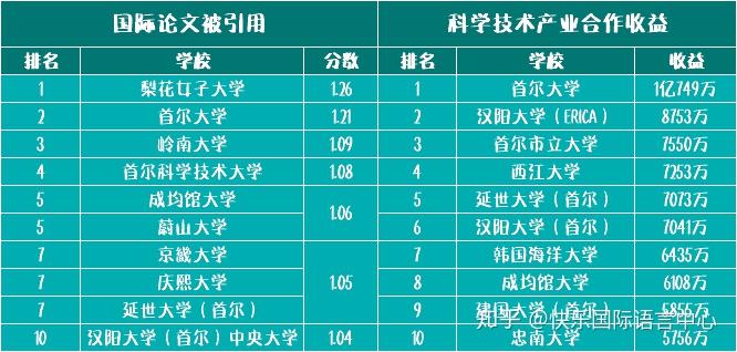 韩语专业排名_韩语字母表(2)