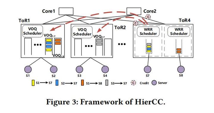 hiercc華為提出分層的rdma擁塞控制方法