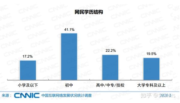 互联网是中学生的世界 知乎