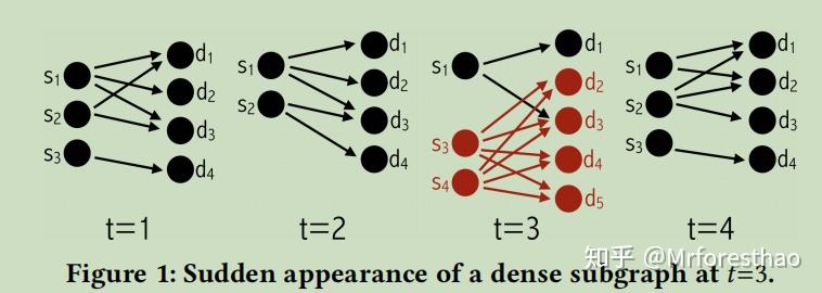 檢測流圖中的異常靈魂四問:對於edge stream anomaly detection 和