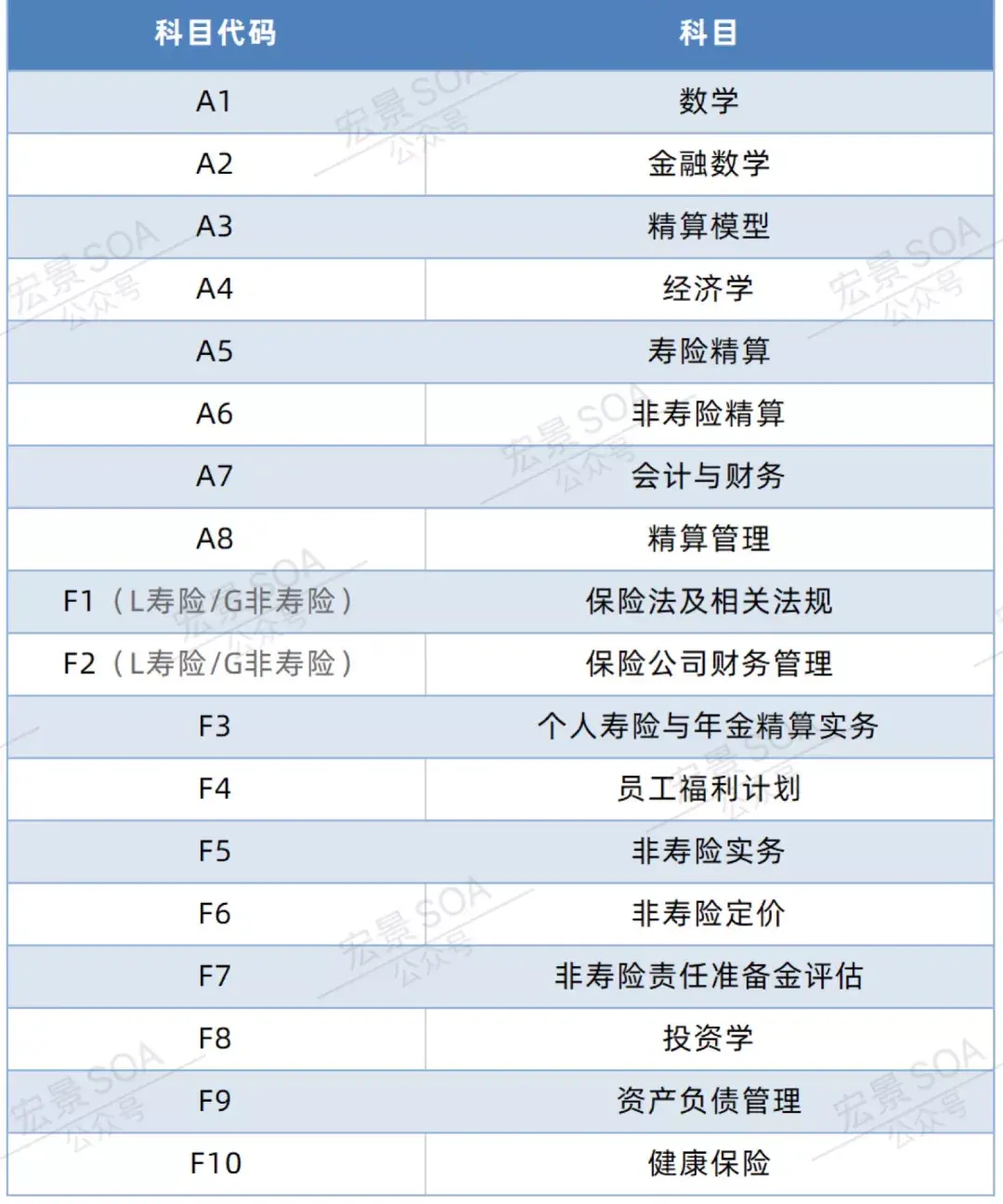 2022年中國精算師考試時間出爐