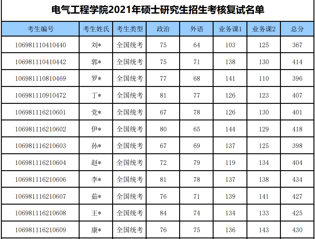 (未劃分到具體專業和方向)2021年西安交大電氣工程學院各專業的分數線