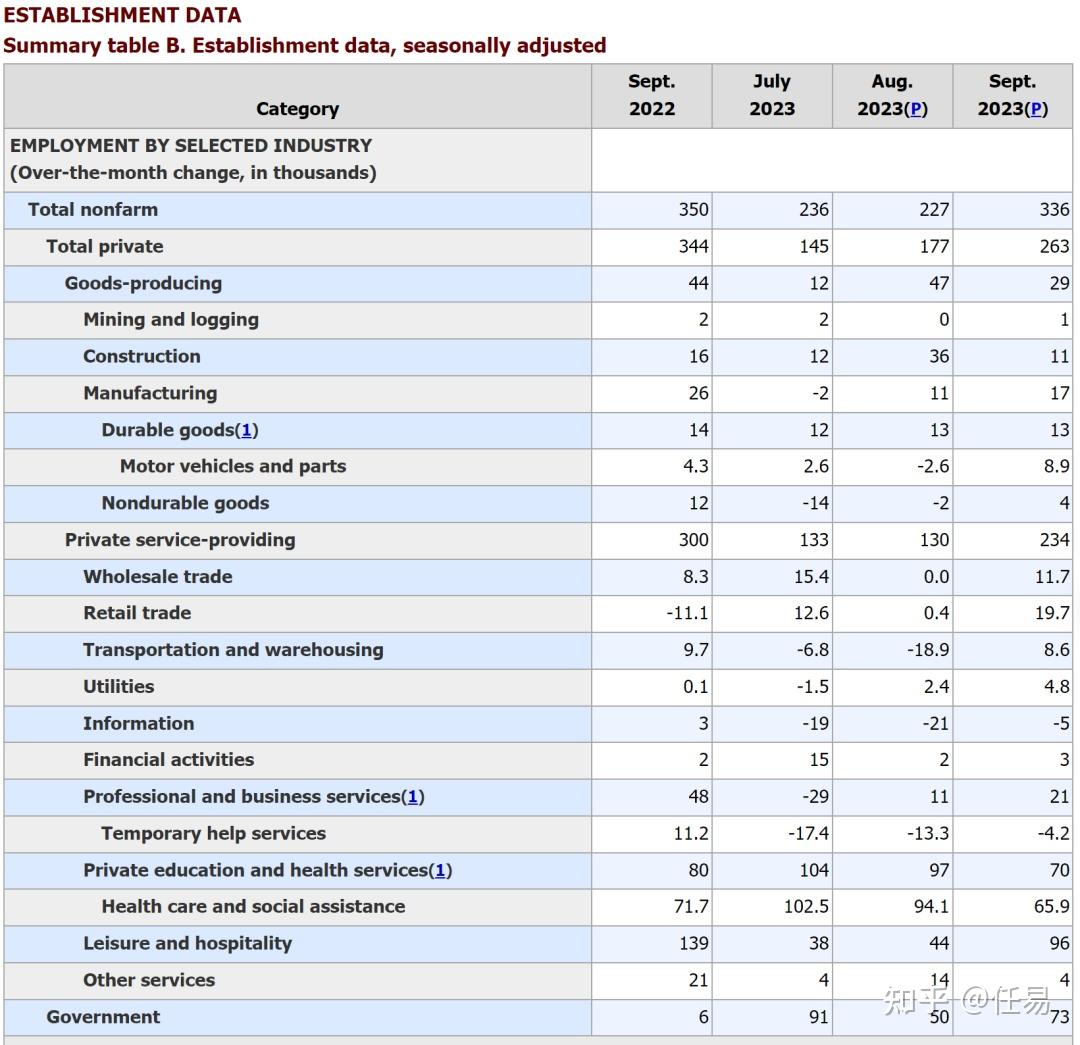 自相矛盾：美国官方非农就业数据打架- 知乎