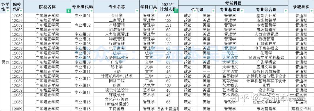 2022年廣東專插本已有38所招生院校公佈招生計劃