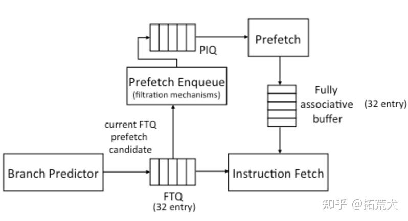 【预取简介】[Prefetching Introduction] - 知乎