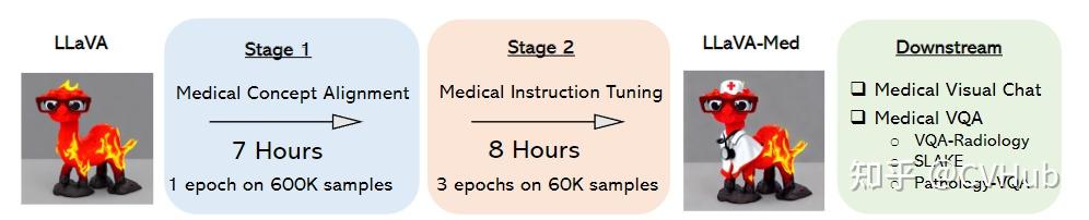 微软发布医学多模态大模型LLaVA-Med | 基于LLaVA的医学指令微调 - 知乎