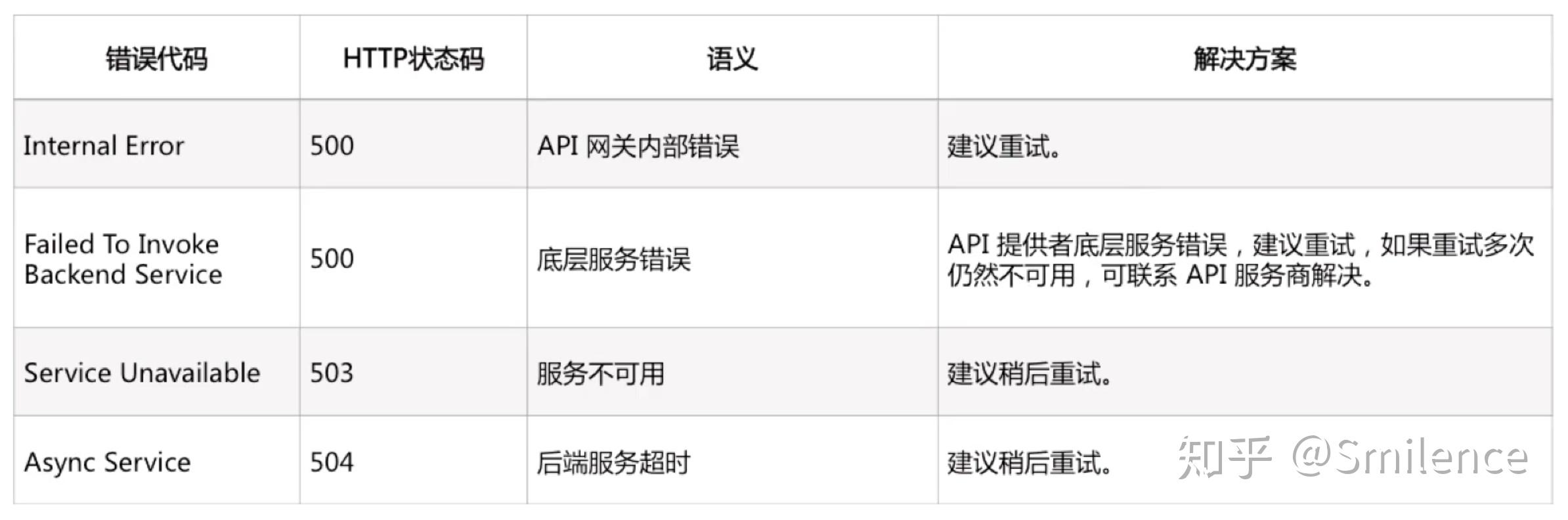 课程笔记|阿里云实现调用API接口 - 知乎