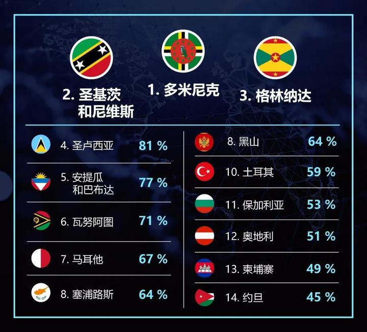 投资入籍项目排名 发现加勒比地区晋升为最佳投资入籍选择 知乎