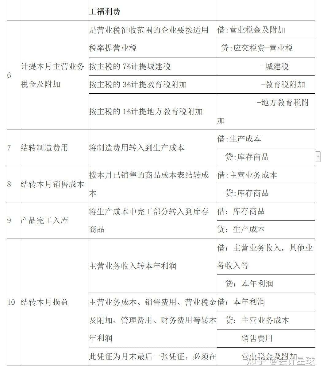 会计月末结转怎么做账务处理?干货来了!月末结转成本分录损益,实用中的实用! - 知乎