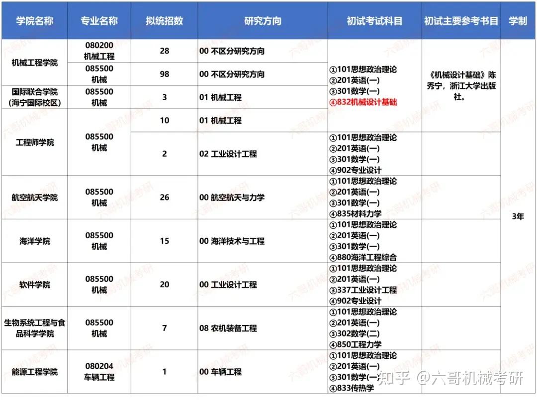 浙江大学机械考研25拟录取名单分析|C9高校,专业课大量140+,专硕持续扩招! - 知乎