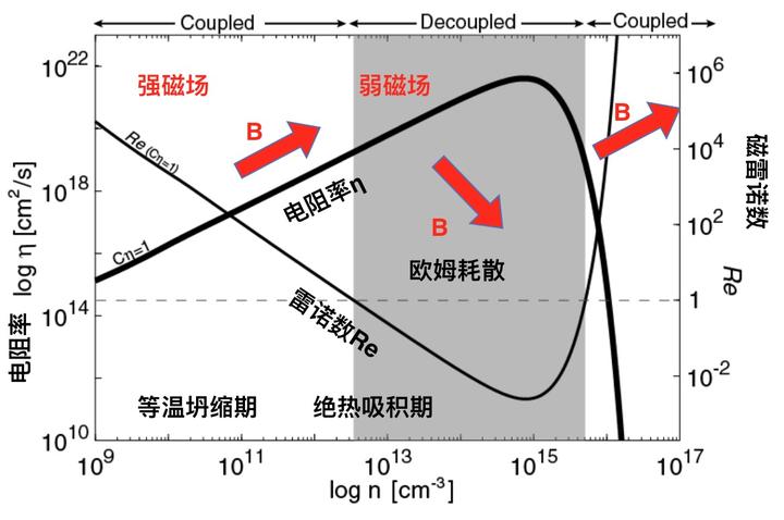 万有引力是如何影响恒星的形成的?