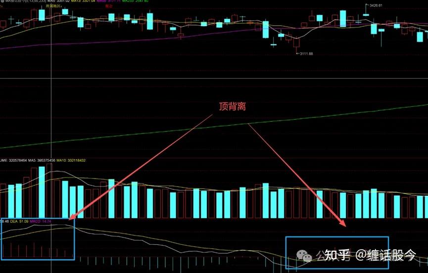 为什么你的MACD总是失效?深度拆解“背离”与“背驰”的本质 - 知乎