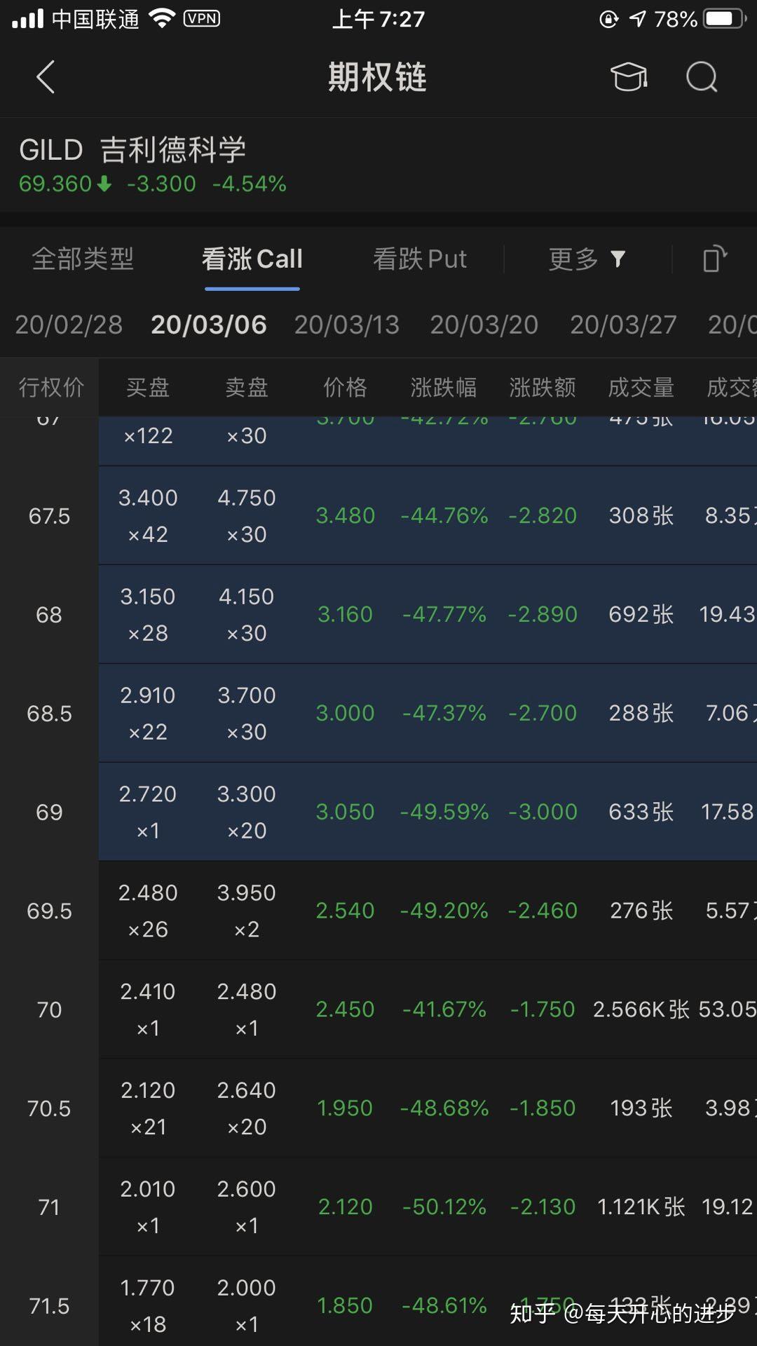 惊人的波动率，200%年化收益的机会（吉利德科学） - 知乎