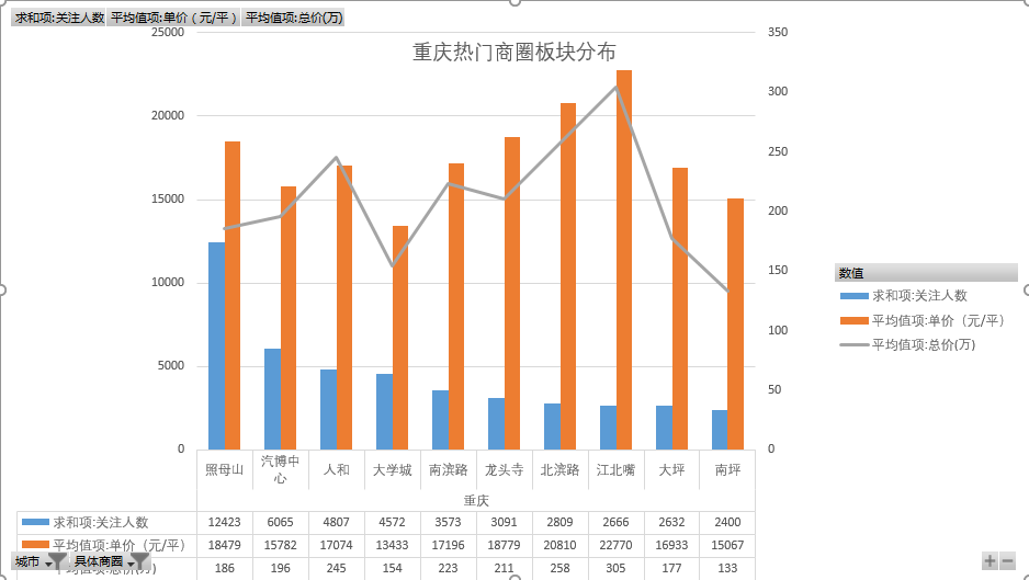 excel數據分析貝殼網重點城市二手房市場