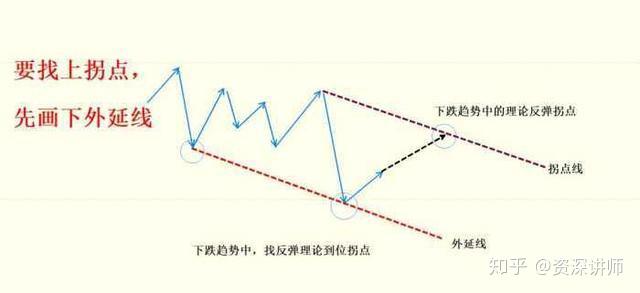 一文教你如何寻找拐点拐点判断简单易懂建议收藏