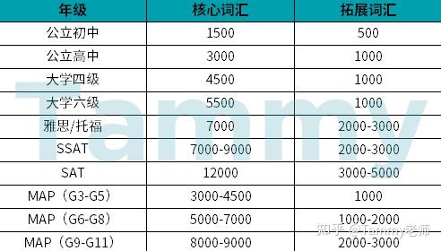 MAP测试对词汇量要求有多高?有哪些高频词? - 知乎