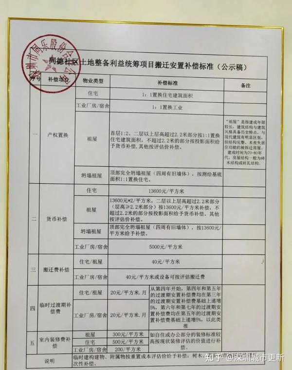 曝光！深圳“小产权”“拆迁”赔偿方案！【建议转发、收藏】 - 知乎