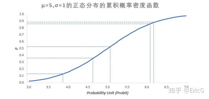 probit模型中的probit究竟是指什么? - 知乎
