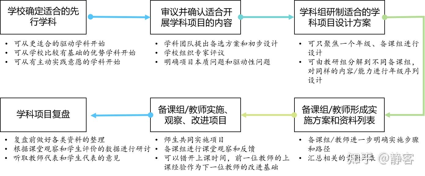 学校如何快速切入项目化学习