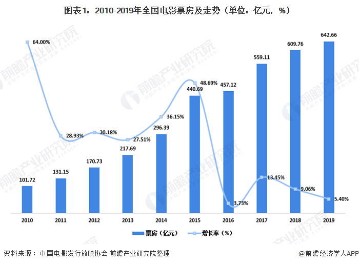 中国电影市场现状