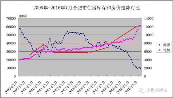 如何判断未来合肥房价的走势 - 知乎