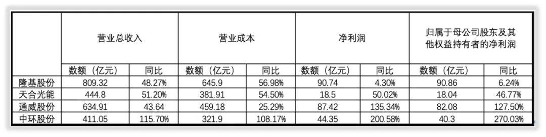 你知道嗎隆基股份兩個6淨利增速意味著什麼