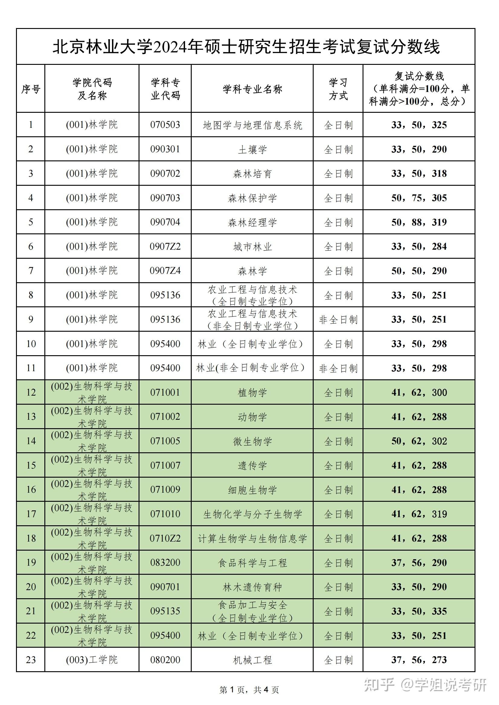 北京师范大学24考研复试分数线?