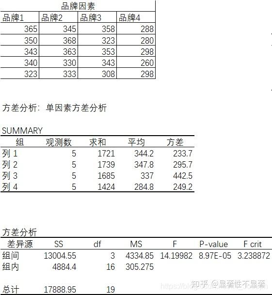 3 双因素方差分析