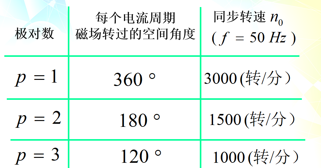  頻率對電動機轉(zhuǎn)速的影響_頻率高低對電機有什么影響