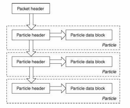 Inside Cisco IOS Software Architecture(第五章,Particle-Based Systems) - 知乎