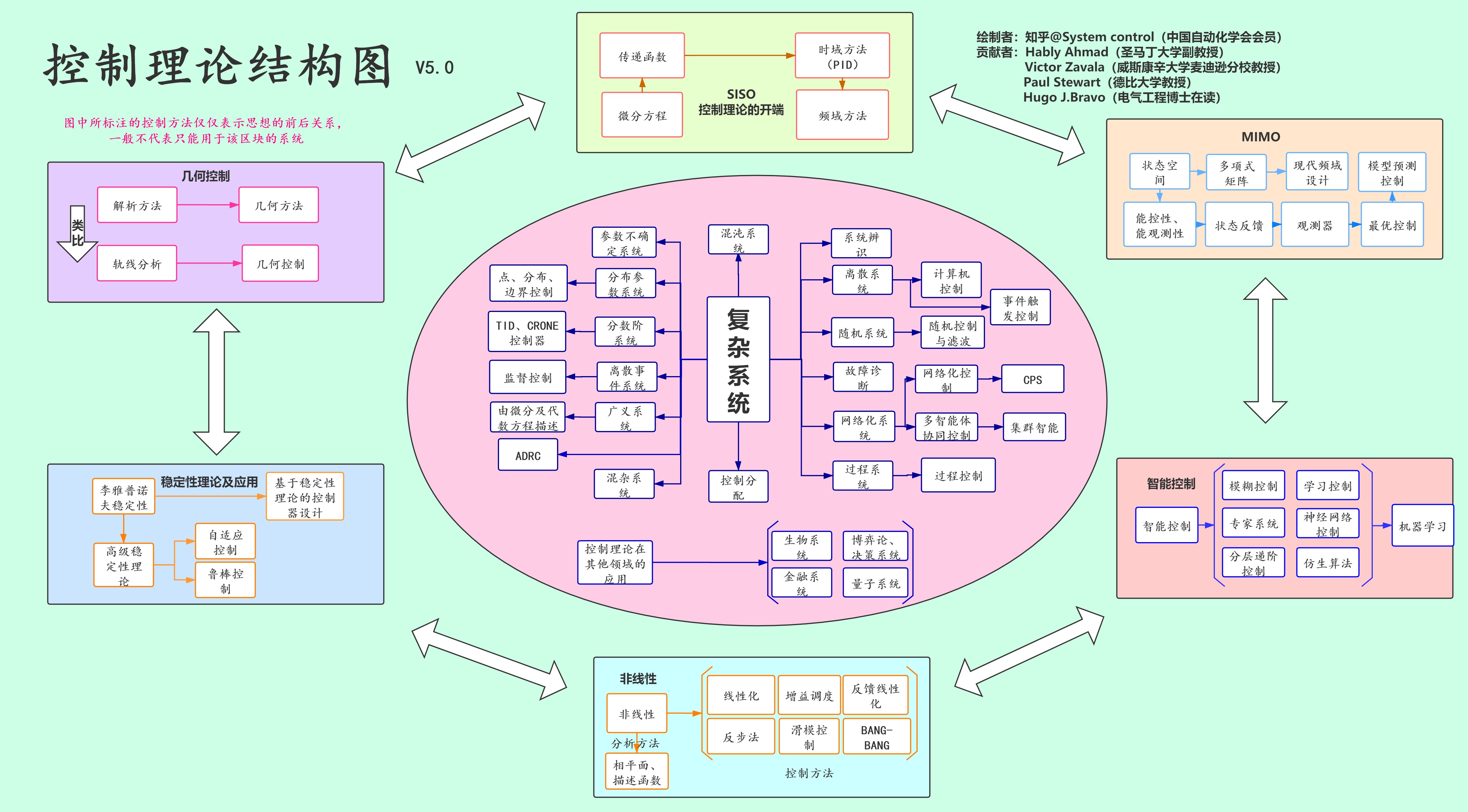 【科普向】图解控制理论