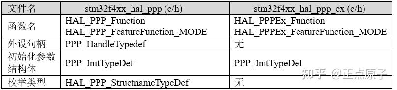 《STM32F407开发指南V1.1》第七章 认识HAL库 - 知乎