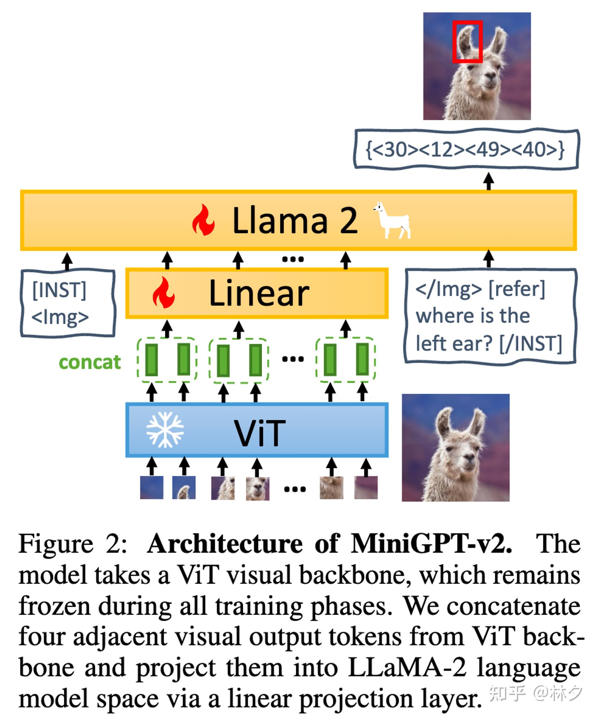 多模态LLM论文分享（一）： MiniGPT V2版本 - 知乎