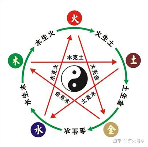 什么是五行生克 - 知乎