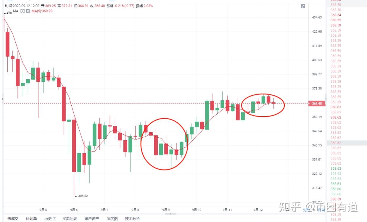 比特币投资丨合约指标实战运用《MA移动平均线》 - 知乎