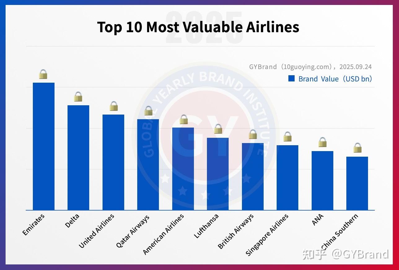 2025全球最具价值航空公司排行榜单发布全球最佳航司品牌价值10强排名一览- 知乎