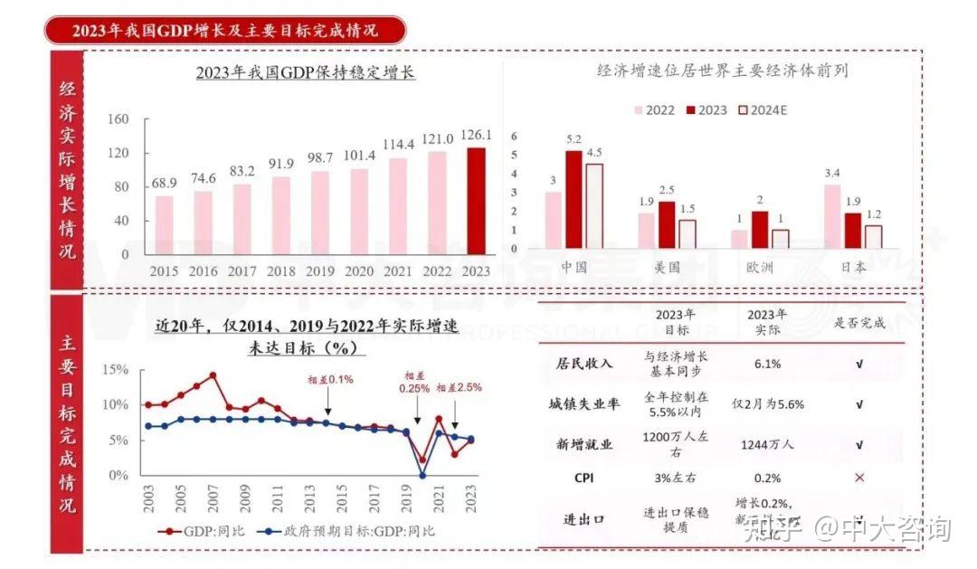 1万亿元,符合年初政府设定的经济增长目标,从全球视角看,中国经济发展