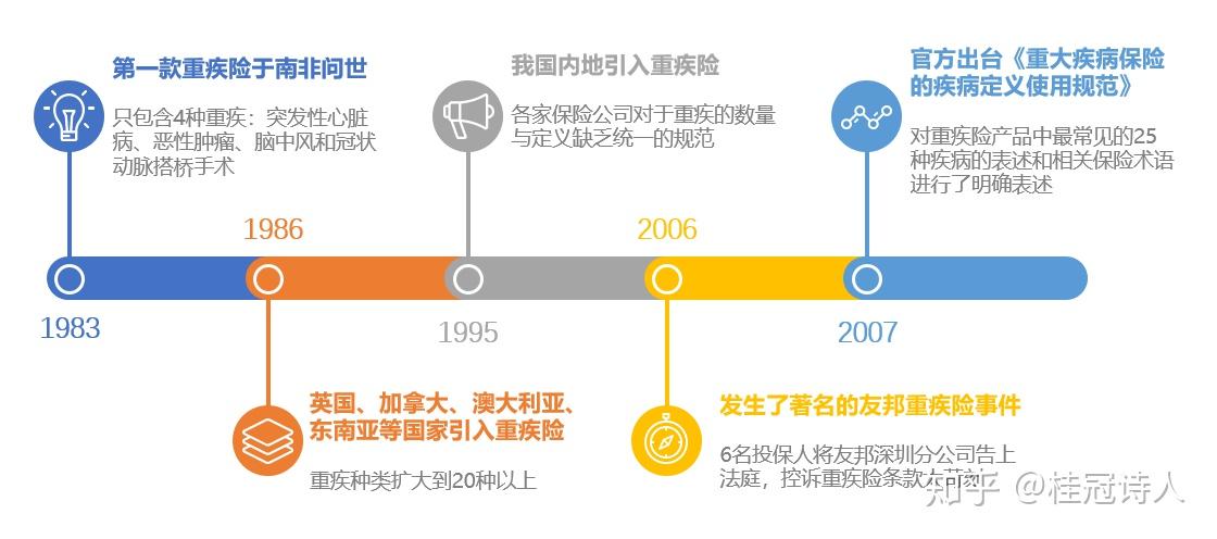 我们先来了解一下重疾险的发展史与核心保障2007年4月,中国保险行业