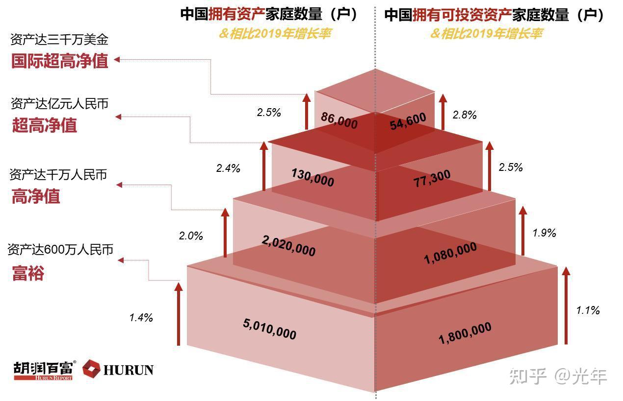 而且根据中国国情,相当比例的家庭资产集中在房产上,所以胡润财富报告