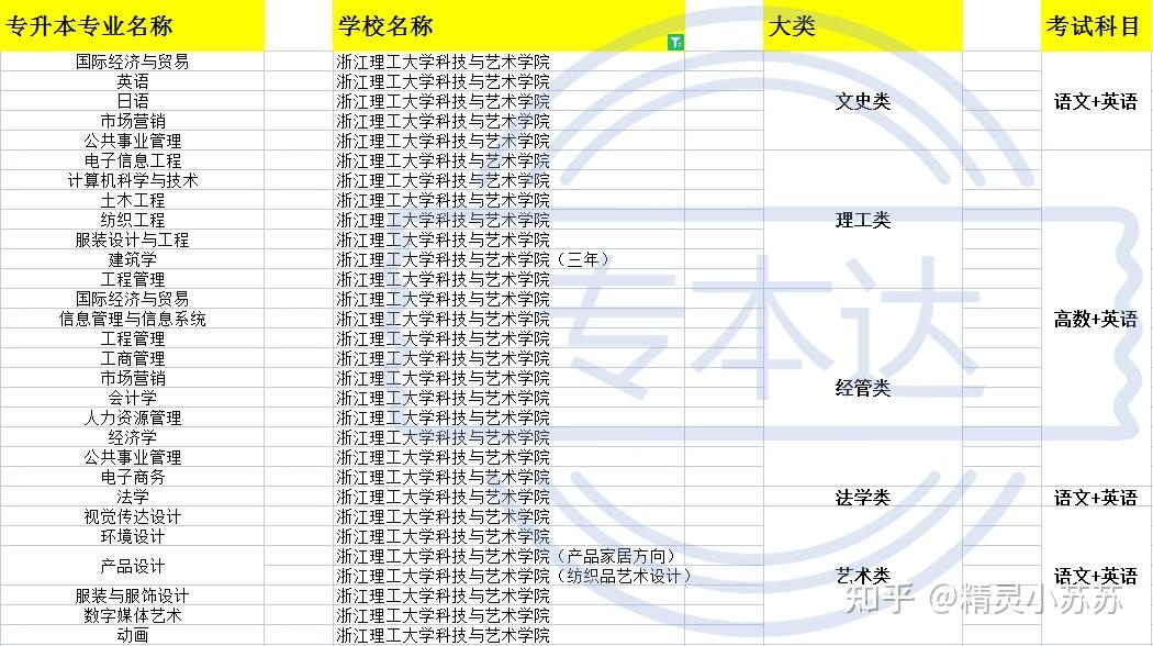 之江學院17,浙江越秀外國語學院18,浙江師範大學行知學院建議分數範圍