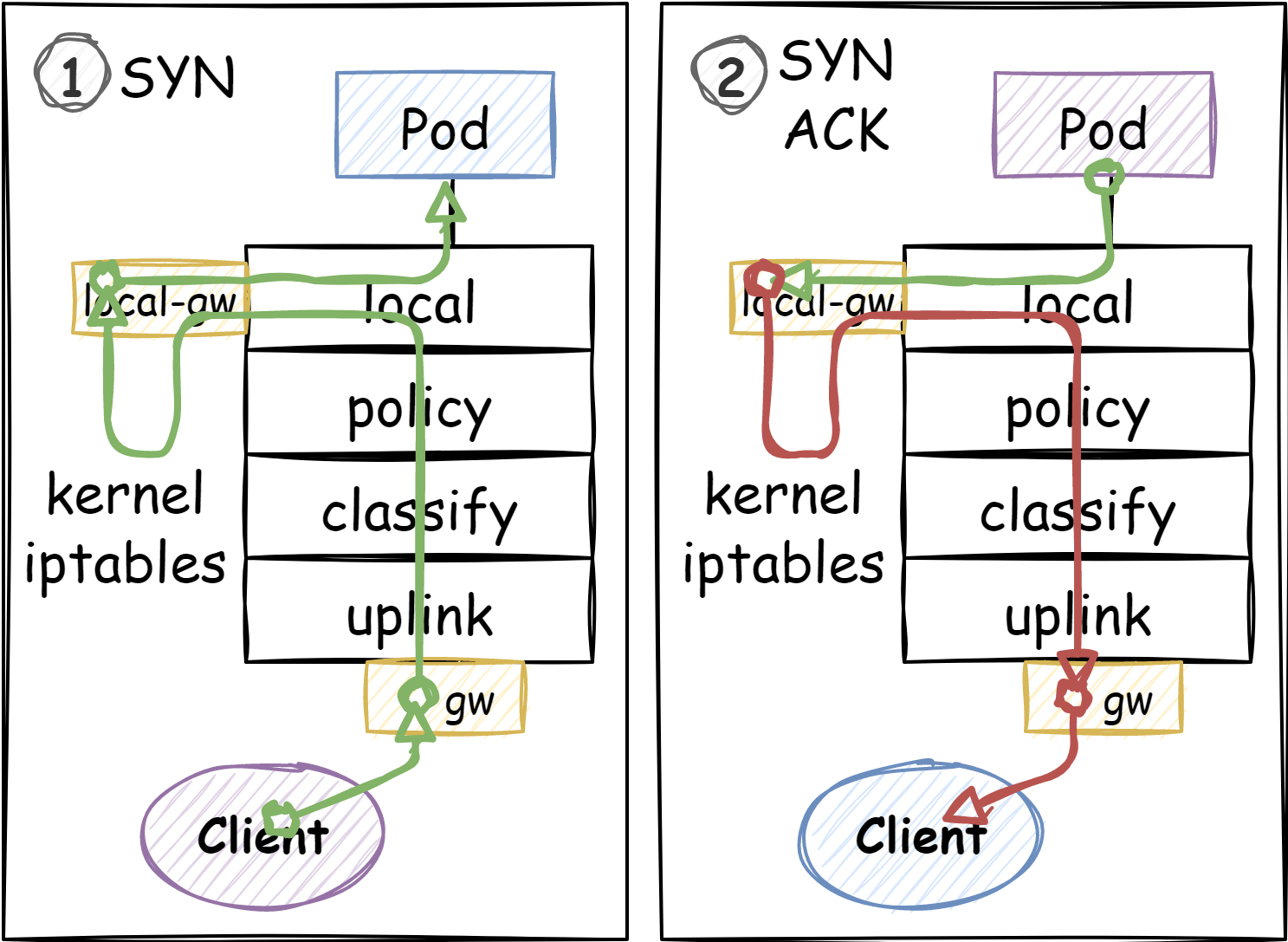 K8s CNI TCP 流量异常分析 - 知乎