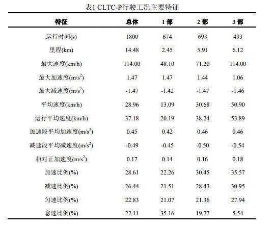CLTC有多虚?车企自测靠不靠谱?