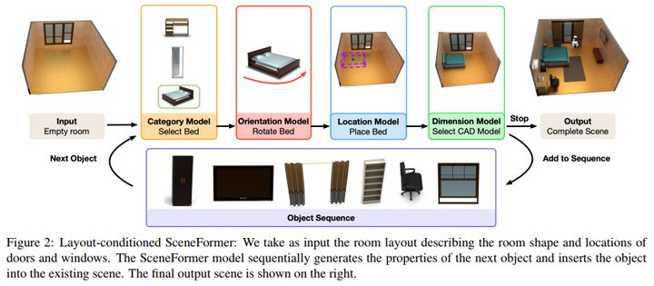 读《SceneFormer：Indoor Scene Generation with Transformers》 - 知乎