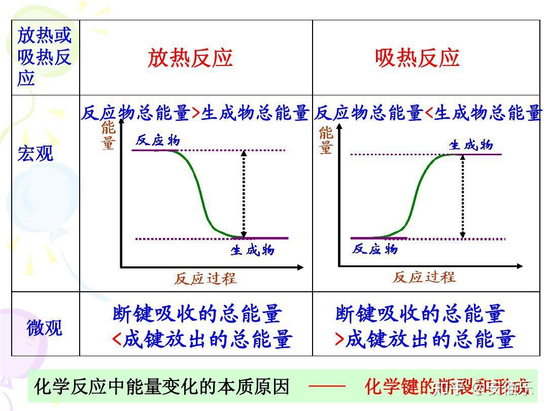 化学反应中怎么判断吸能反应和放能反应? - 知乎