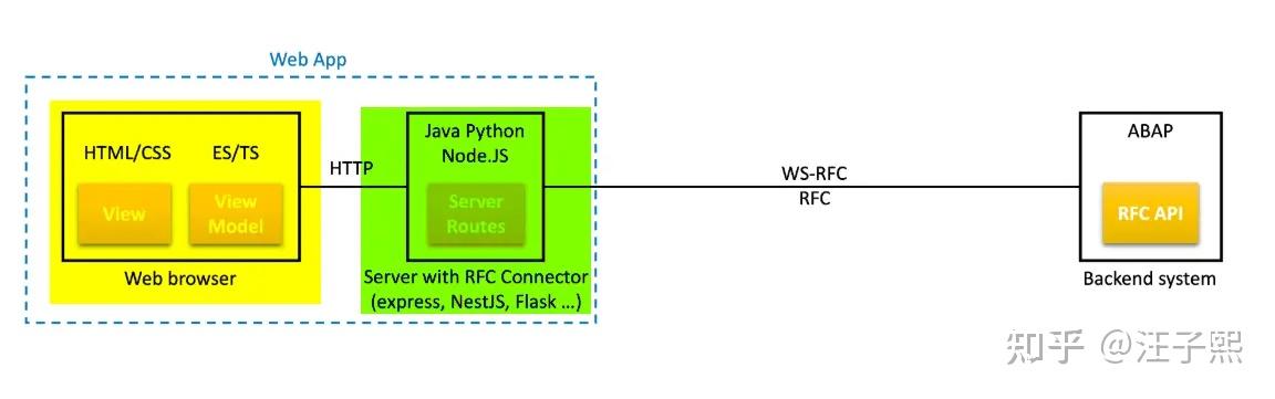 JavaScript 消费 ABAP Remote Enabled Function Module - 知乎