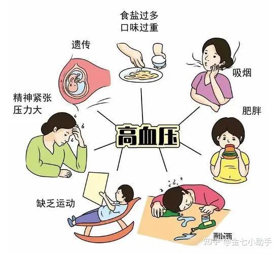 高血压一定会遗传吗? - 知乎