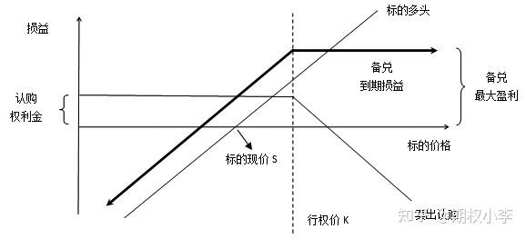 三种不同期权备兑策略优劣分析,期权交易新手必看! - 知乎