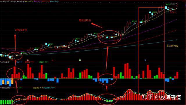 牛市出现双炮过河说明庄家吸筹洗盘完毕后市股价一飞冲天
