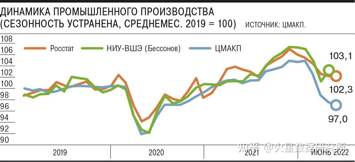 俄罗斯6月gdp下降49连续三月下降经济陷入衰退