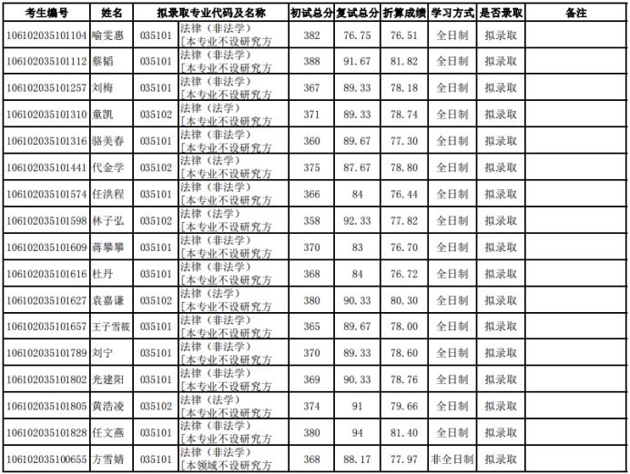 四川大學法學院2022年法律碩士研究生擬錄取名單公示